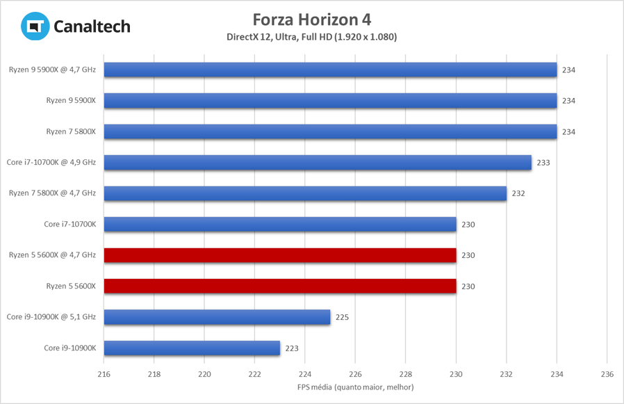 Em Forza Horizon 4, a CPU de entrada da AMD começa a brilhar e desempenho chega a ser praticamente 16% superior em relação à concorrência