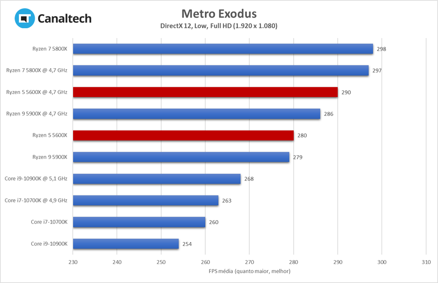 Metro Exodus é um dos jogos mais exigentes da atualidade, mas Ryzen 5 5600X faz bonito e rende mais que seus rivais com ajustes baixos