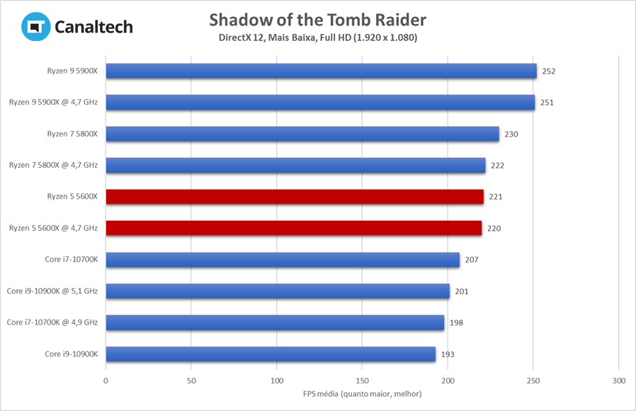 Rodando em DirectX 12, Shadow of the Tomb Raider flui até 14,5% melhor rodando num Ryzen 5 5600X do que em um Intel Core i9 de 10ª geração