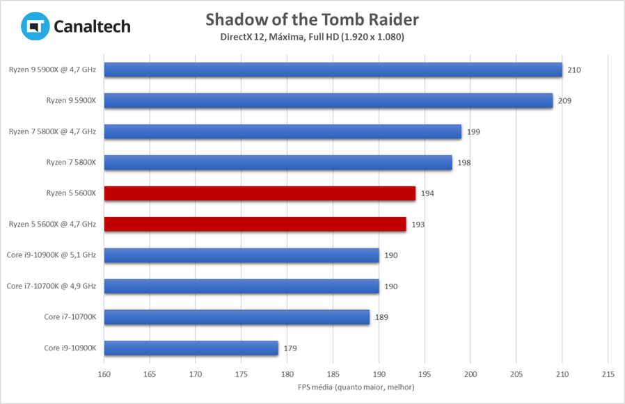 Rodando em DirectX 12, Shadow of the Tomb Raider flui até 14,5% melhor rodando num Ryzen 5 5600X do que em um Intel Core i9 de 10ª geração