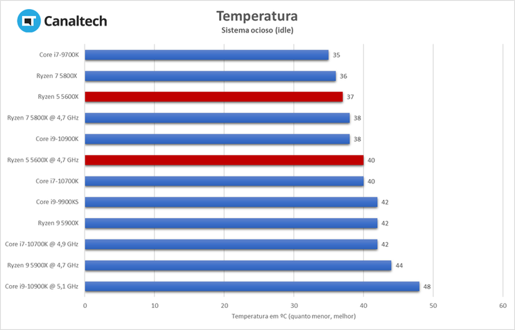 Ryzen 5 5600X: Temperatura da CPU com o sistema ocioso