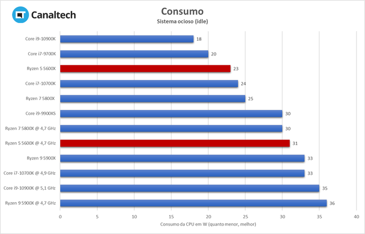 Ryzen 5 5600X: Consumo da CPU com o sistema ocioso