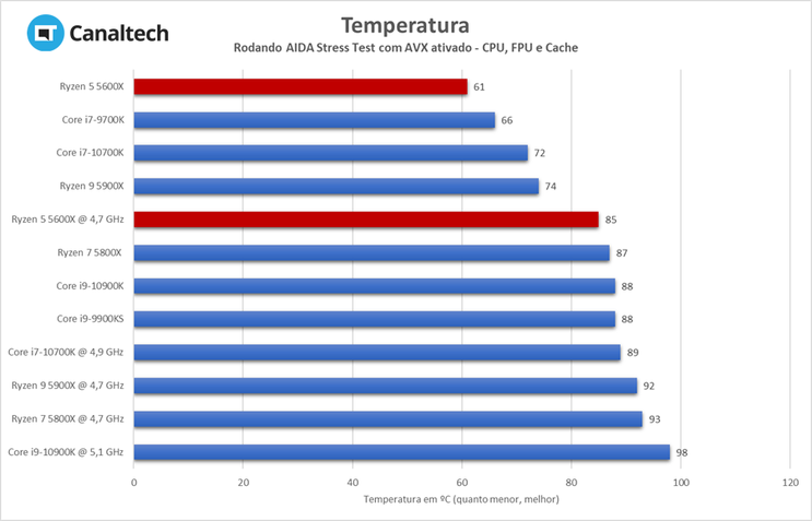 Ryzen 5 5600X: Temperatura da CPU com o sistema rodando teste de estresse do AIDA 64