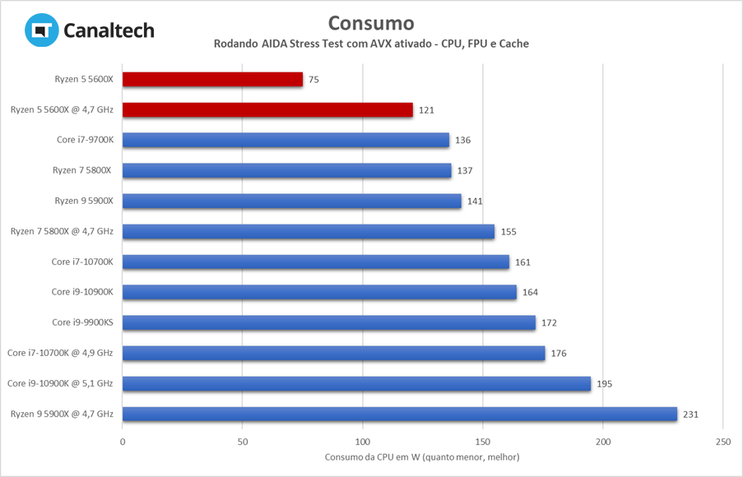 Ryzen 5 5600X: Consumo da CPU com o sistema rodando teste de estresse do AIDA 64