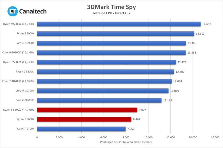 3DMark Time Spy mede a capacidade de CPU e GPU trabalharem juntas em capacidade máxima; quanto maior a pontuação, melhor