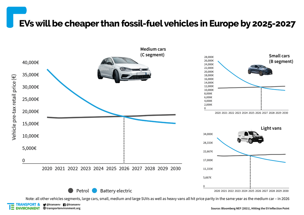 Carros elétricos podem ter o mesmo preço dos modelos a combustão em 2026 - 2