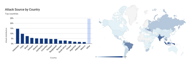 Brasil é origem de grande tráfego do maior ataque de DDoS da história - 2