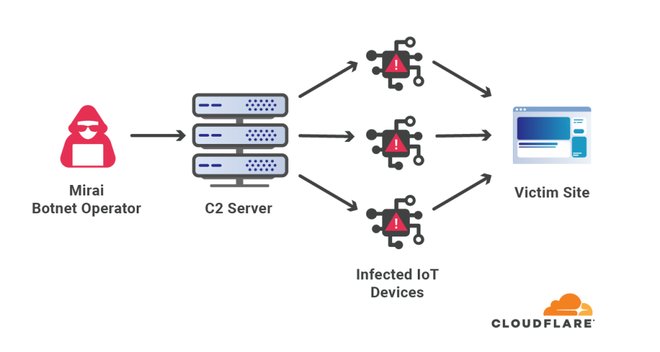 Brasil é origem de grande tráfego do maior ataque de DDoS da história - 3