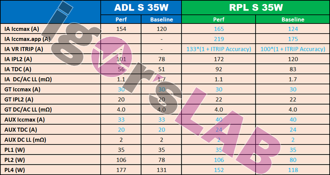 Intel Raptor Lake de 13ª geração tem detalhes de consumo revelados por vazamento - 5