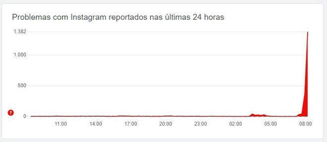 Instagram caiu? Rede fica instável em todo o mundo nesta quinta-feira (2) - 2