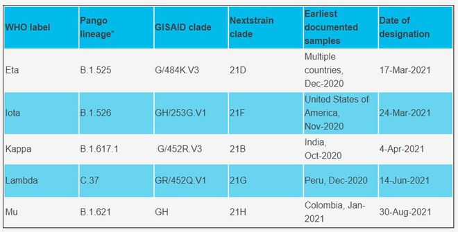 Variante Mu: OMS classifica nova cepa do coronavírus; veja o que sabemos - 3