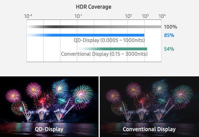 Benefícios do QD-OLED