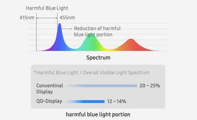 Benefícios do QD-OLED