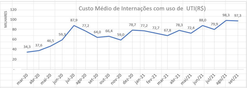 Quanto custa manter um paciente com covid-19 na UTI? - 3