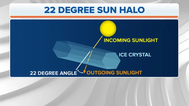 Como se forma um halo solar? - 4