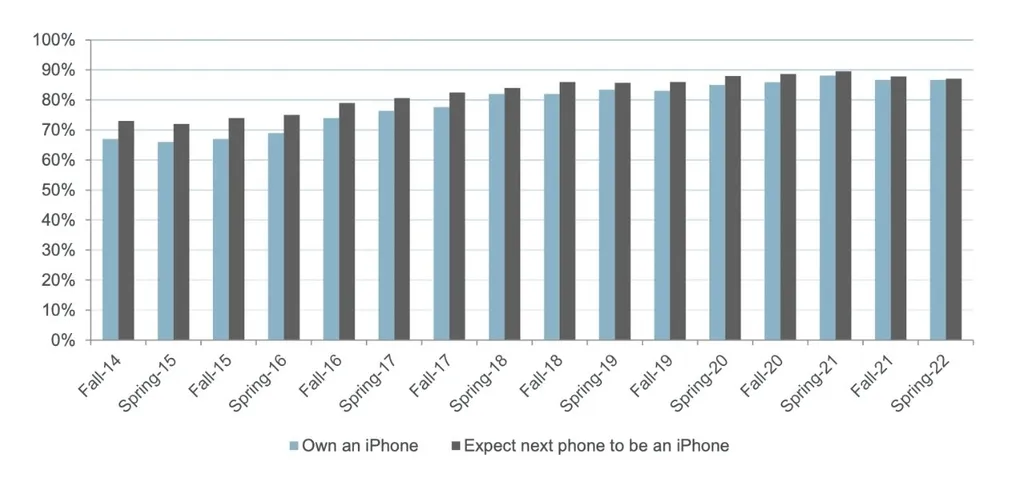 87% dos jovens nos Estados Unidos possuem iPhone, mostra pesquisa - 2