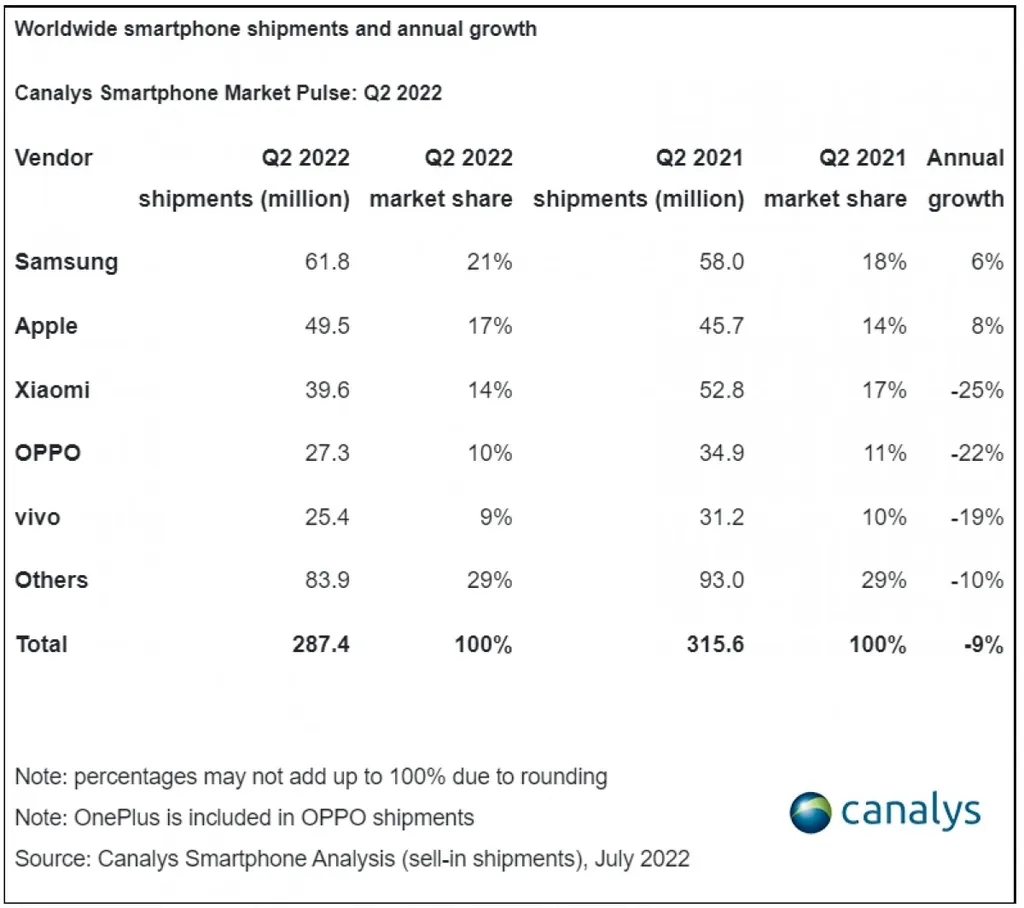 Mercado de celulares tem queda de 9% no segundo trimestre - 3