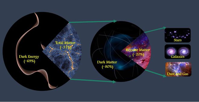 Astrônomos procuram falhas na teoria de Einstein para desvendar a energia escura - 2