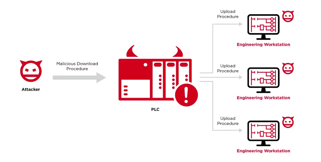 Ataque usa controladores lógicos para invadir redes industriais - 2