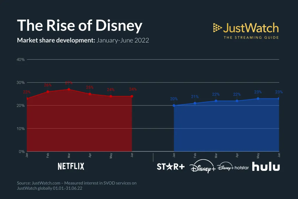 Disney supera Netflix em número de assinantes globais - 2