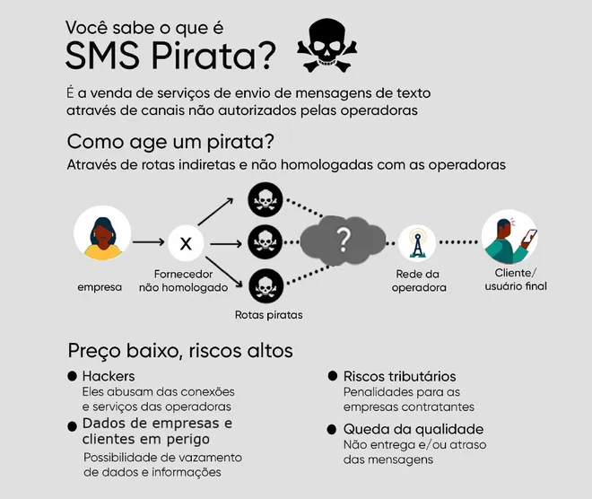 O que é SMS pirata? - 2