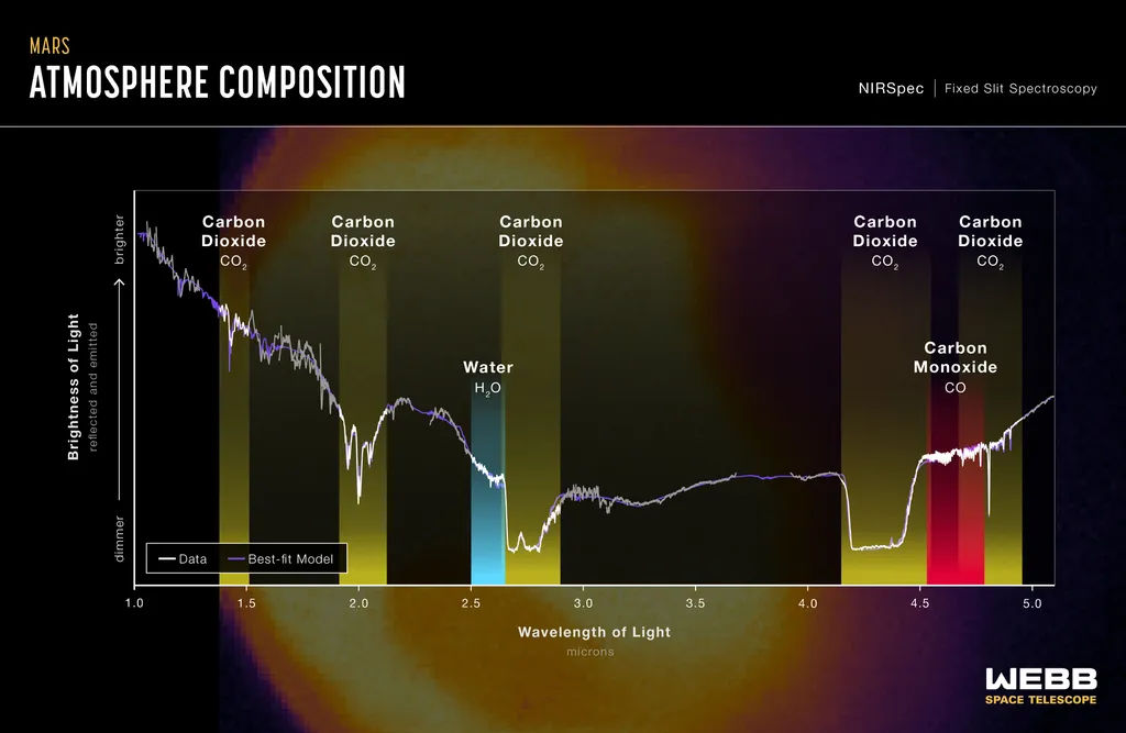 Telescópio James Webb observa Marte pela primeira vez - 3