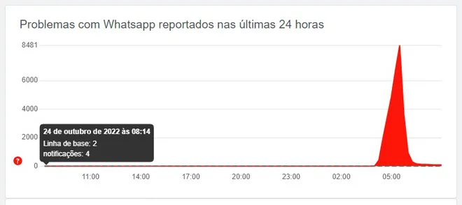 WhatsApp caiu? Mensageiro sofre com instabilidade nesta terça (25) - 2