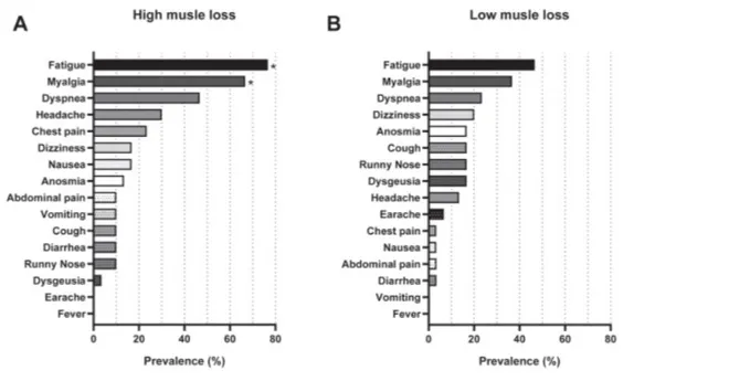 Covid-19: perda de massa muscular na infecção indica maior risco de covid longa - 3