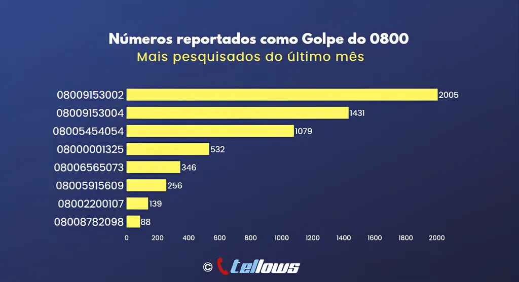 Golpe do 0800: estes são os números mais utilizados pelos criminosos - 2