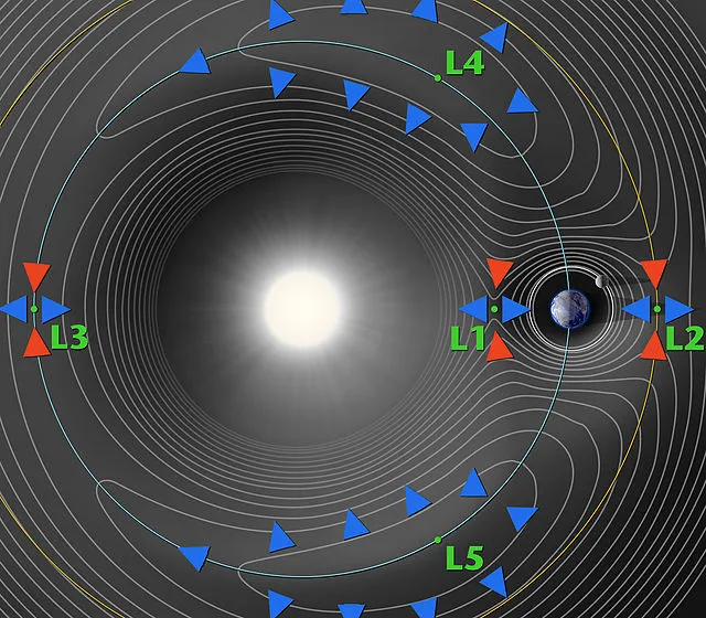 Pontos de Lagrange do sistema Sol-Terra. Imagem fora de escala (Imagem: NASA/Wikimedia Commons)