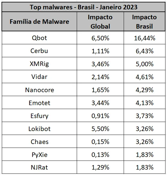 Malware bancário Qbot segue dominando ataques no Brasil - 2