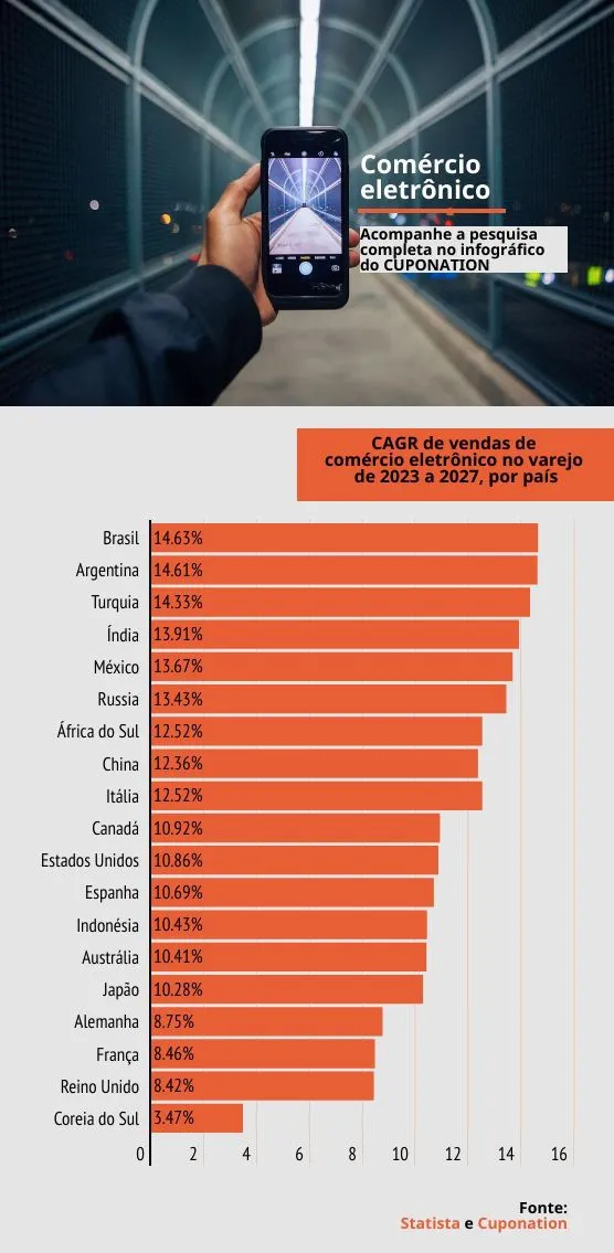 Projeção coloca e-commerce brasileiro como líder global de crescimento - 2