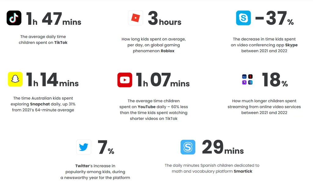 TikTok é a rede social mais popular entre crianças e adolescentes, revela estudo - 2