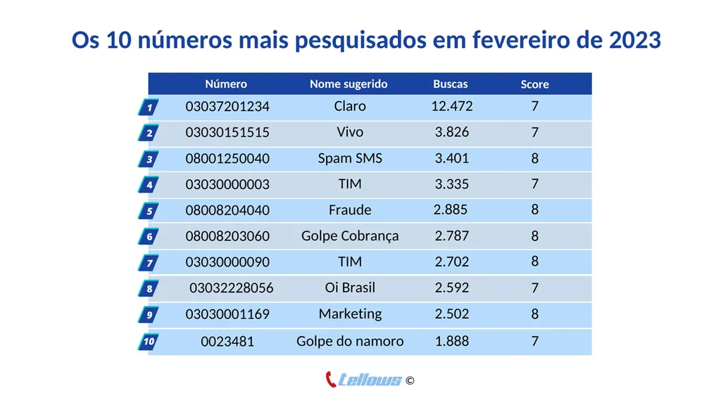 10 números de telefone desconhecidos mais pesquisados de fevereiro - 2