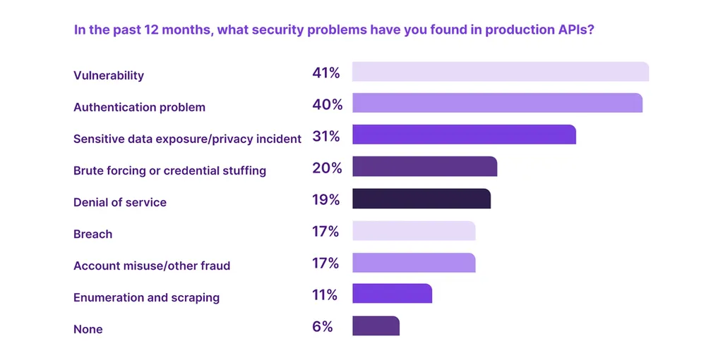 Ataques cibernéticos a APIs crescem 400% no primeiro trimestre de 2023 - 2