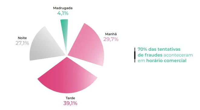 Roubo de contas é o maior tipo de fraude digital do Brasil - 2