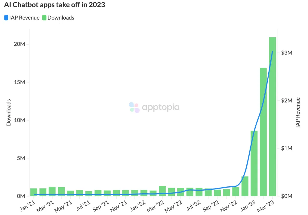 Números de download e receita dos apps de chatbot com IA