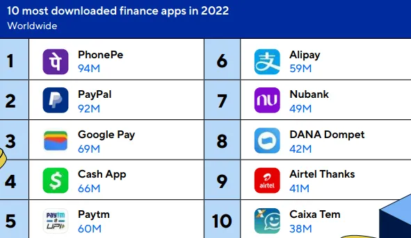 Ranking dos apps de finanças mais baixados em 2022