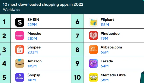 Ranking dos apps de comércio eletrônico mais baixados em 2022