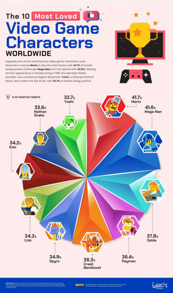 Saiba quais são os personagens de jogos mais amados e odiados no mundo - 2