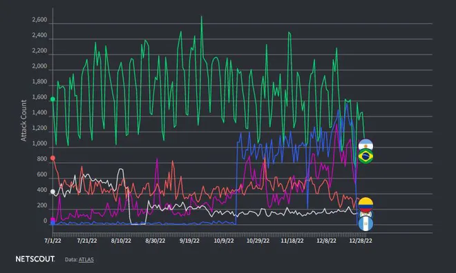 Brasil é alvo principal de ataques DDoS na América Latina - 2