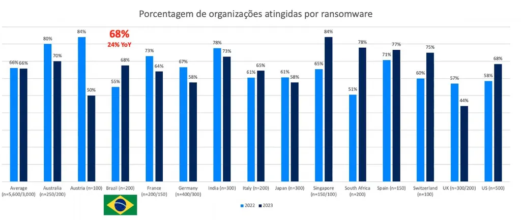 Ransomware e pagamentos de resgate bateram recorde no Brasil em 2022 - 2