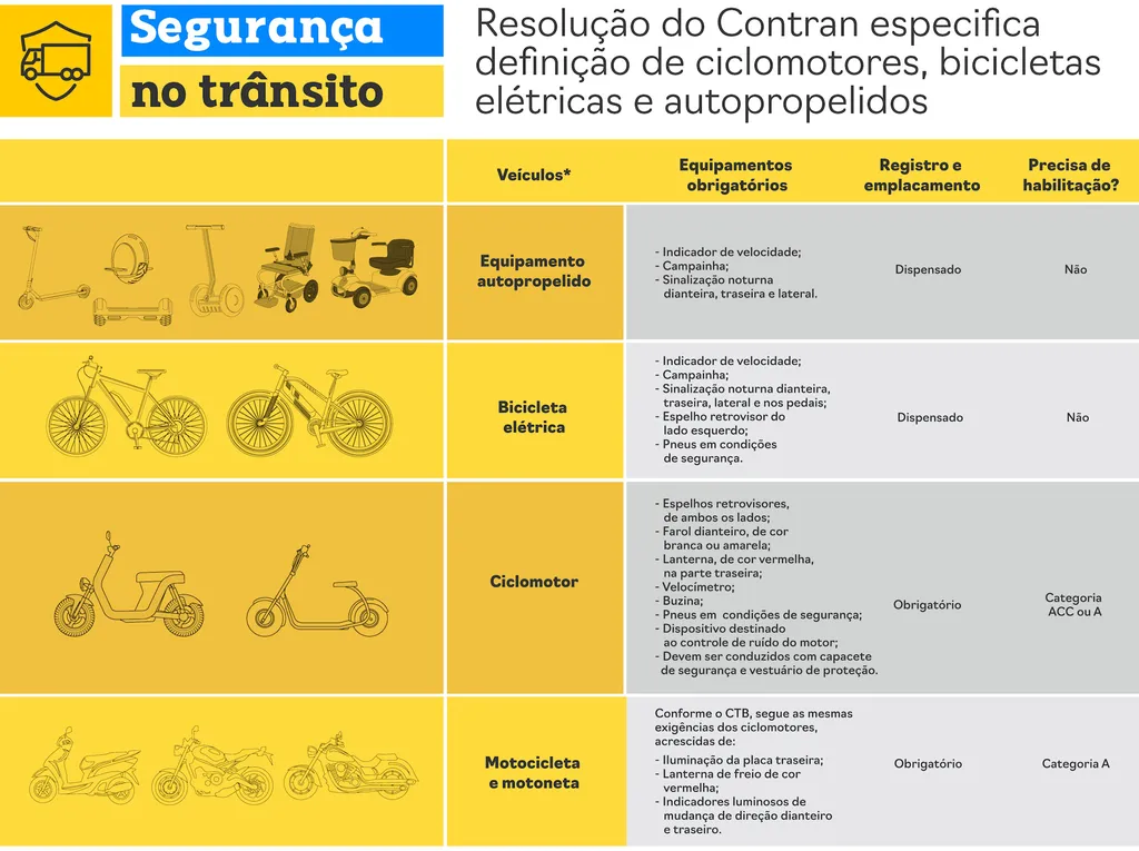 Bicicletas e patinetes elétricos têm nova regulamentação no Brasil - 3