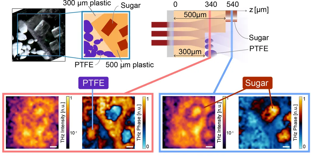 No topo, à esquerda, foto do cubo com objetos escondidos no interior. Ao lado, uma representação de como estão os objetos no interior, em profundidades diferentes. Na parte de baixo, imagens reais da câmera de ondas terahertz, revelando os objetos em profundidades diversas (Imagem: Olivieri et al./ACS Photonics)