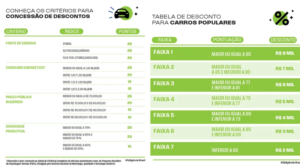 Carro popular | Governo anuncia novas regras e preços mudam - 3