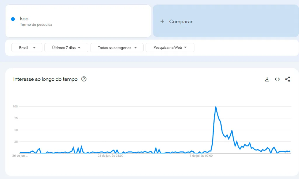 Mudança no Twitter leva Bluesky a ter picos de novos inscritos - 2