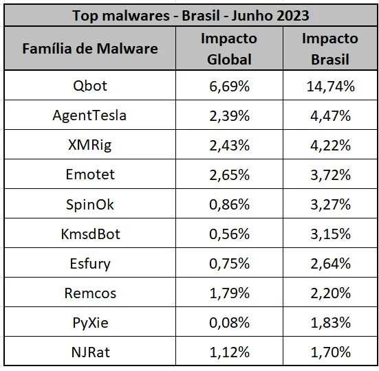 Vírus que rouba dados bancários é maior ameaça de 2023 até agora - 2