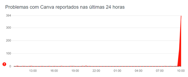 Canva fora do ar | Usuários reclamam que plataforma caiu nesta sexta (1º) - 2