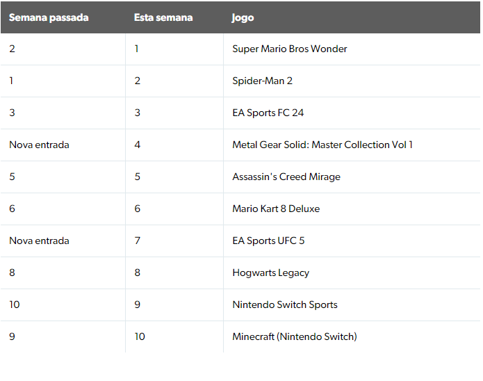 Mario e Spider-Man 2 são os títulos mais vendidos no Reino Unido - 2