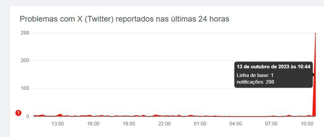 Twitter fora do ar | Rede apresenta instabilidade nesta sexta-feira 13 - 3